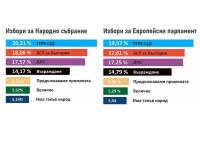 29,84% гласуваха за парламент