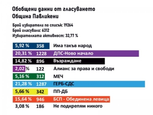 6312 души гласуваха на парламентарните избори