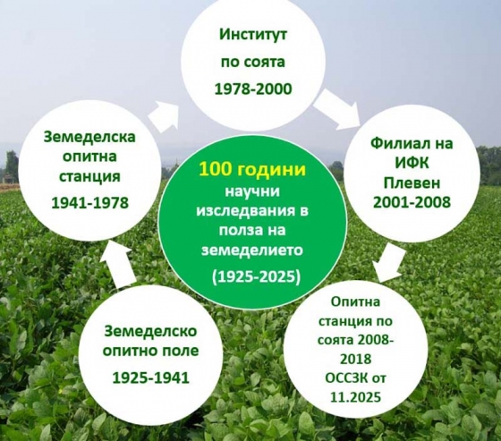 100 години Опитна станция по соята и зърнените култури &ndash; Павликени (1925 -2025)