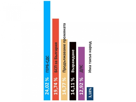 32,63 % активност в изборния ден