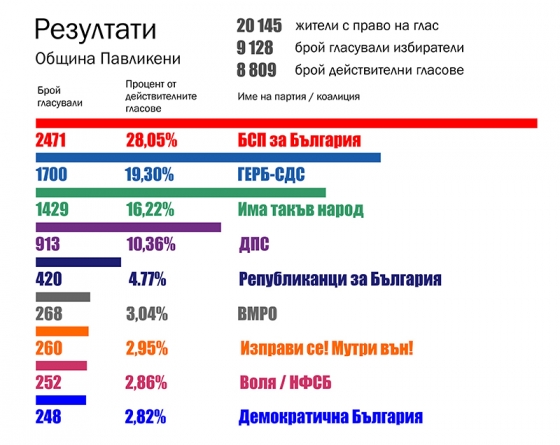 Изборни резултати: БСП е първа в общината с 28,05%, ГЕРБ &ndash; 19,30%, партията на Слави Трифонов &ndash; 16,22%