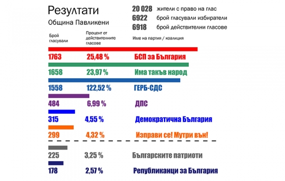 Партията на Слави изпревари ГЕРБ в общината, БСП остава първенец